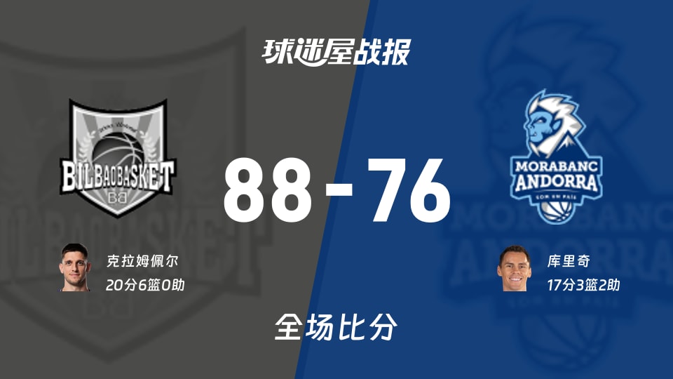 西篮甲常规赛：克拉姆佩尔20+6，毕尔巴鄂以88-76战胜安道尔BC