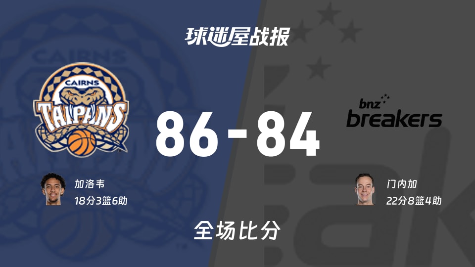 NBL凯恩斯太攀蛇vs新西兰破坏者战报:86-84,加洛韦18+3+6