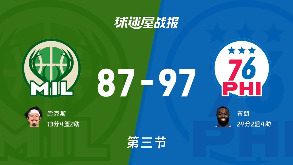 NBA常规赛:第三节完,76人以97-87领先雄鹿,布朗24+2+4