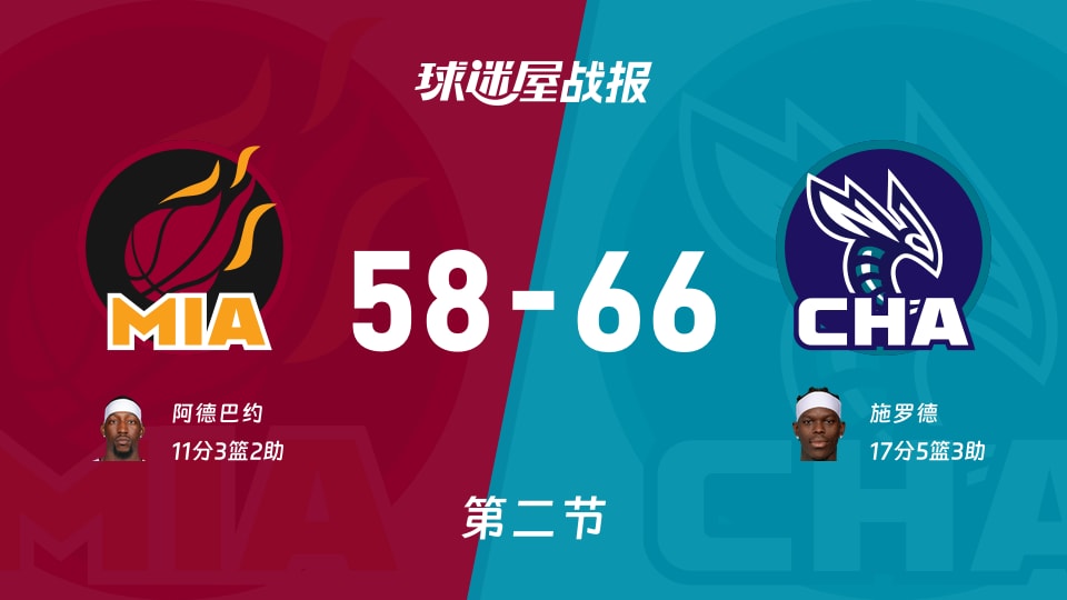 热火vs黄蜂:次节结束,热火58-66黄蜂,施罗德得到17分