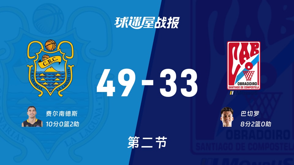 特内里费vs奥布拉多：半场战罢，特内里费49-33奥布拉多，费尔南德斯得到10分