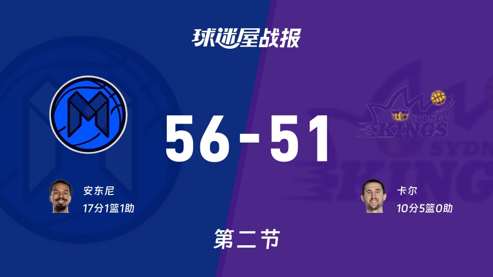 墨尔本联vs悉尼国王:次节战罢,墨尔本联56-51悉尼国王,安东尼得到17分
