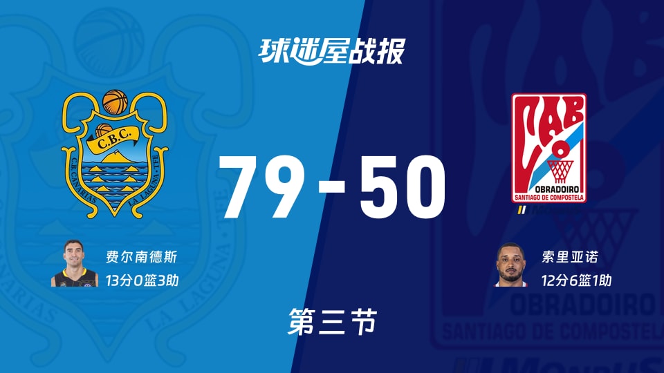 特内里费vs奥布拉多:三节结束,特内里费79-50奥布拉多,费尔南德斯得到13分
