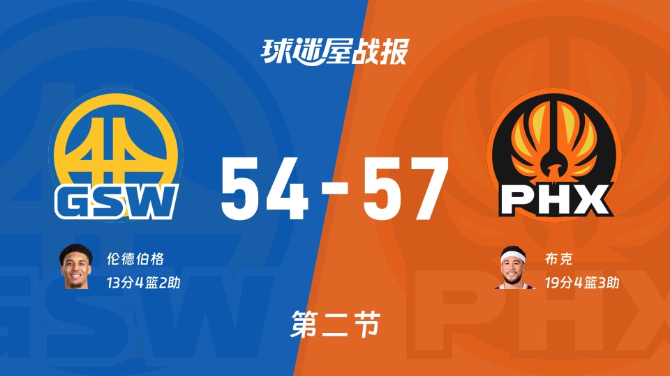 勇士vs太阳:第二节完,勇士54-57太阳,布克得到19分