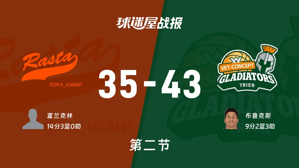 德篮甲常规赛：特里尔次节领先维切塔8分，布鲁克斯得到9分，富兰克林得到14分