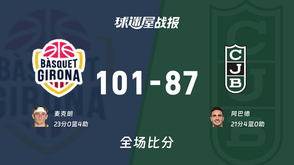 西篮甲常规赛：吉罗纳以101-87战胜尤文图特，麦克朗23+4