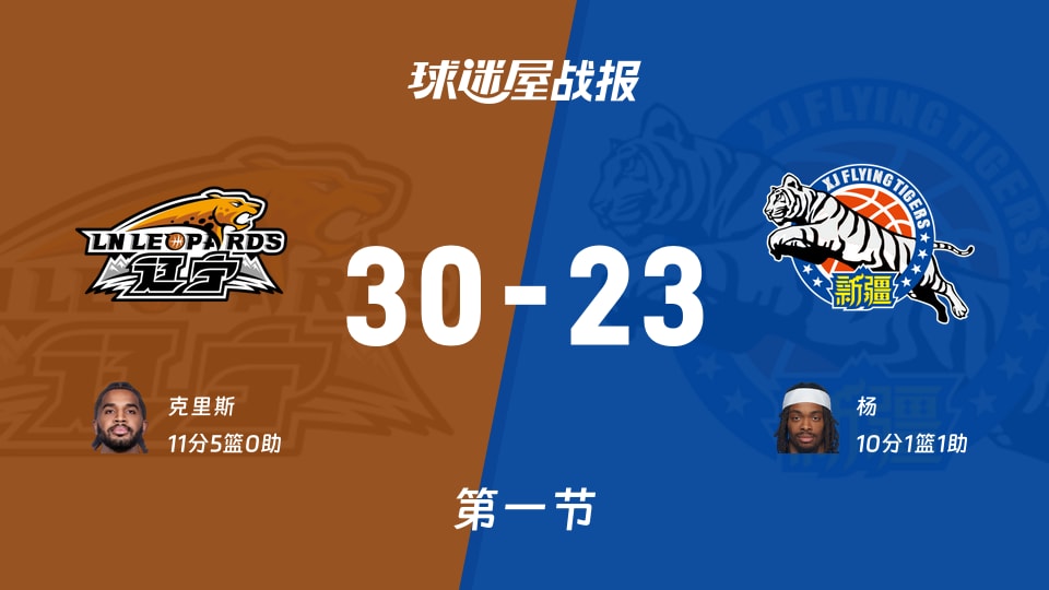 CBA常规赛:首节战罢,辽宁以30-23领先新疆,克里斯11+5