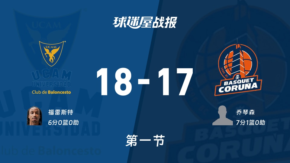 西篮甲常规赛：穆尔西亚首节领先拉科鲁尼亚1分，福雷斯特得到6分，乔琴森得到7分