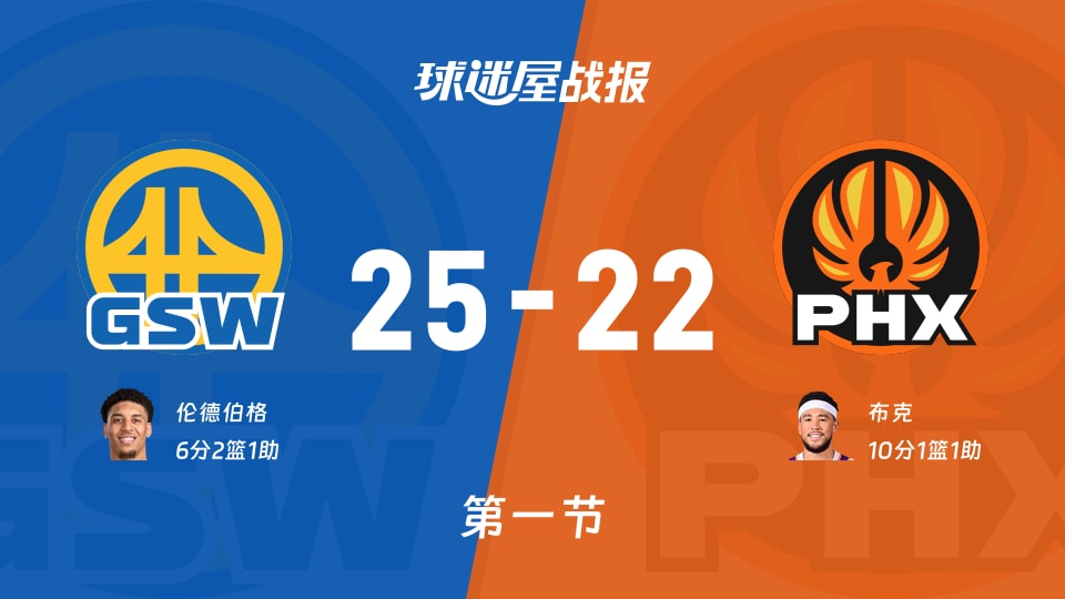 勇士vs太阳:首节结束,勇士25-22太阳,布克得到10分