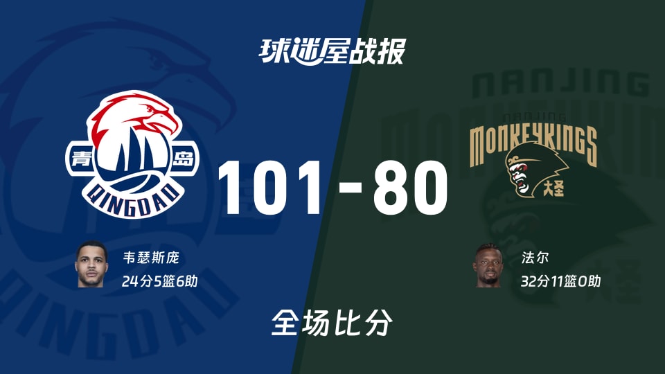 CBA常规赛：青岛以101-80战胜同曦，韦瑟斯庞24+5+6