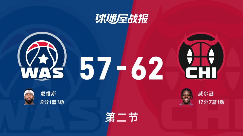 NBA常规赛：半场战罢，公牛以62-57领先奇才，威尔逊17+7+1