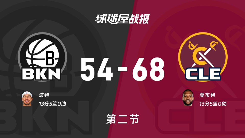 NBA常规赛:骑士次节领先篮网14分,莫布利得到13分,波特得到13分