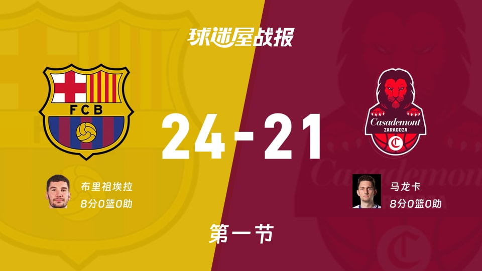 巴塞罗那vs萨拉戈萨：首节战罢，巴塞罗那24-21萨拉戈萨，马龙卡得到8分