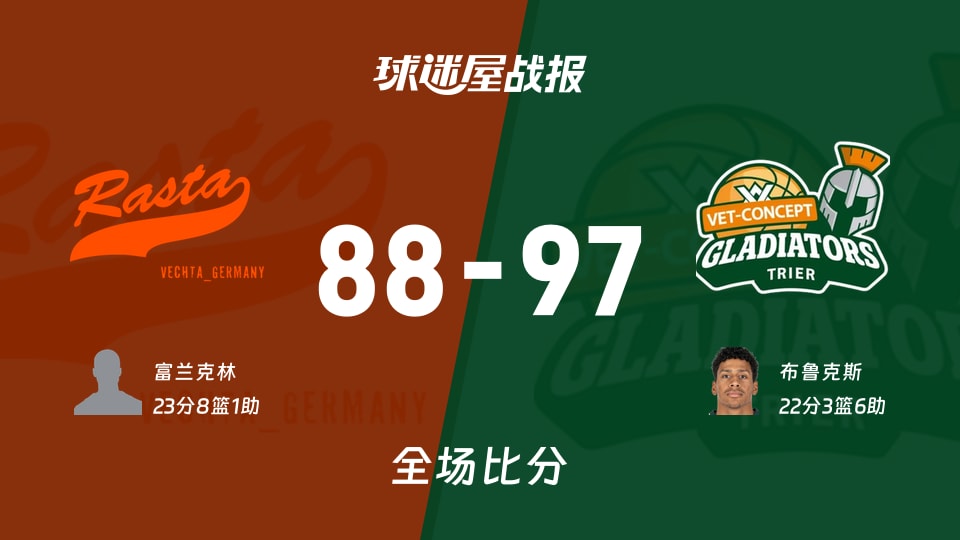 德篮甲常规赛:布鲁克斯22+3+6,特里尔以97-88战胜维切塔