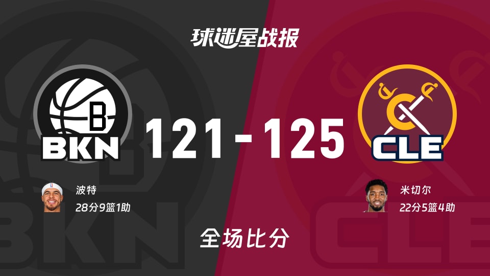 NBA常规赛：骑士以125-121战胜篮网，米切尔22+5+4
