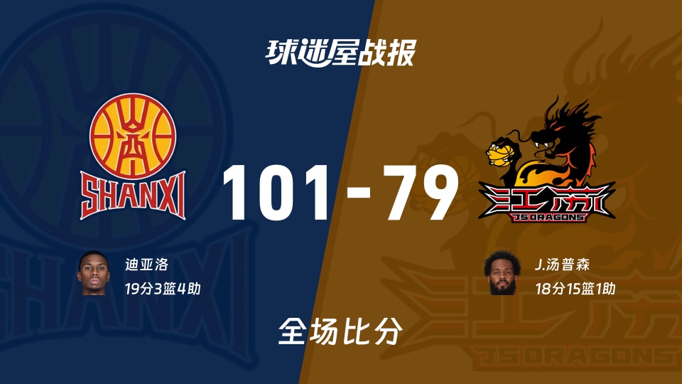 CBA常规赛:迪亚洛19+3+4,山西以101-79战胜江苏