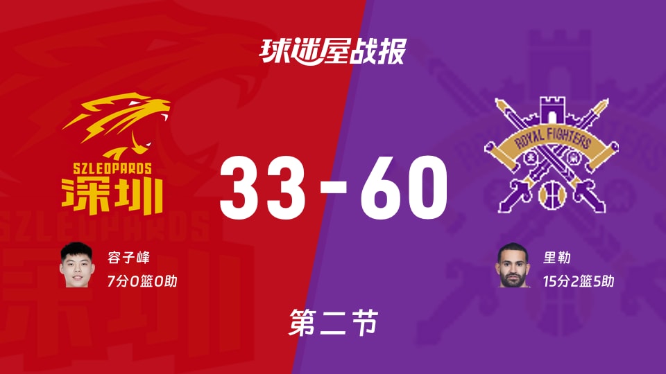 深圳vs北控:次节战罢,深圳33-60北控,里勒得到15分