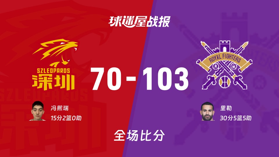 CBA常规赛:里勒30+5+5,北控以103-70战胜深圳