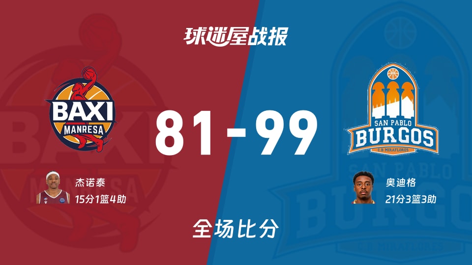 西篮甲曼雷萨vs圣帕罗布哥斯战报:81-99,奥迪格21+3+3