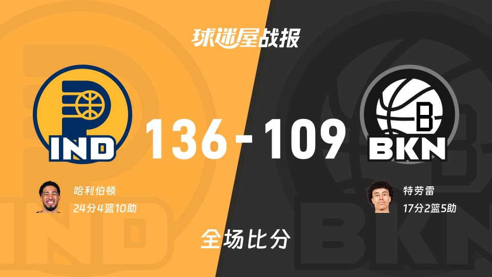 NBA步行者vs篮网战报:136-109,哈利伯顿24+4+10