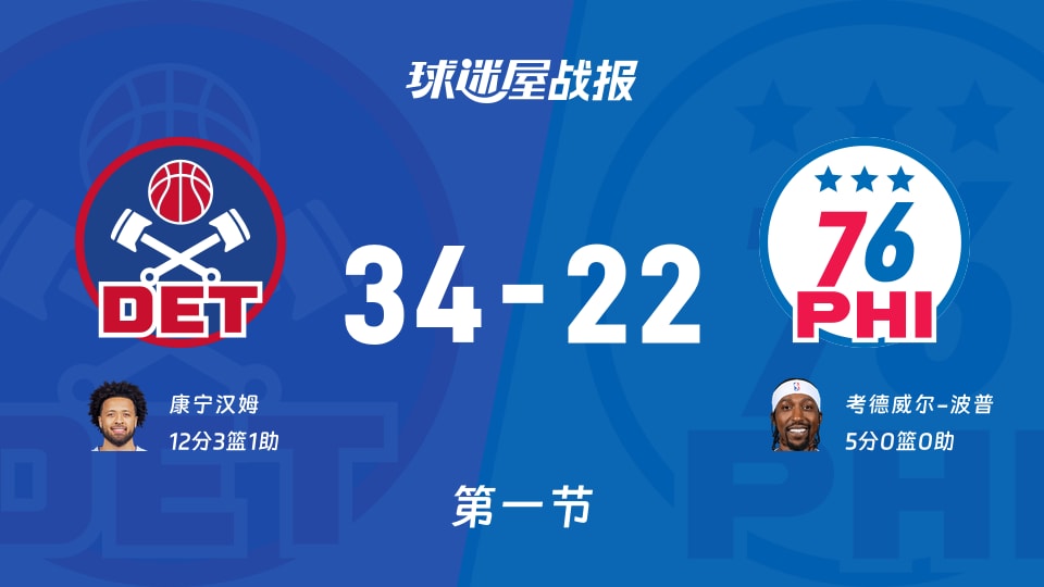 活塞vs76人：首节战罢，活塞34-2276人，康宁汉姆得到12分