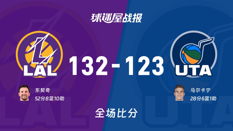 NBA常规赛:湖人以132-123战胜爵士,东契奇52+8+10
