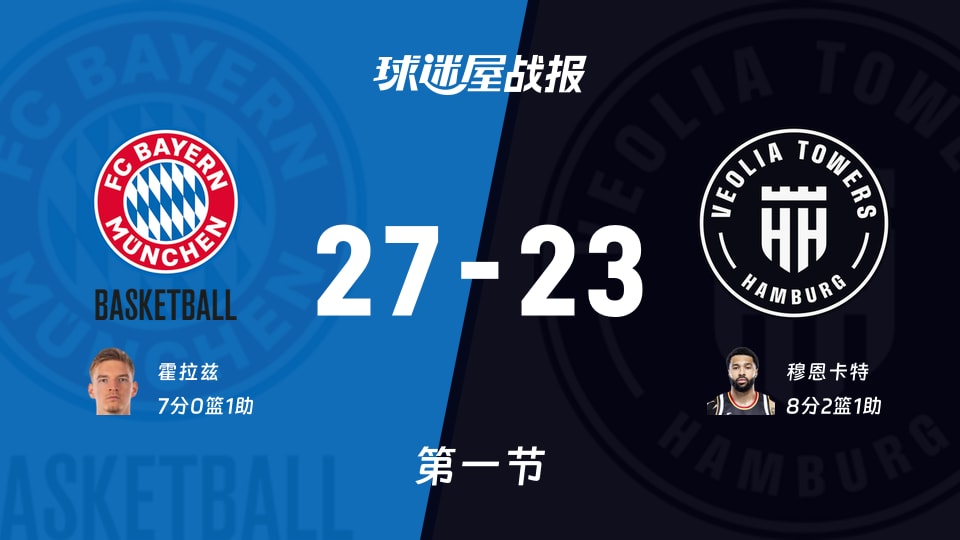 拜仁慕尼黑vs汉堡:第一节完,拜仁慕尼黑27-23汉堡,穆恩卡特得到8分