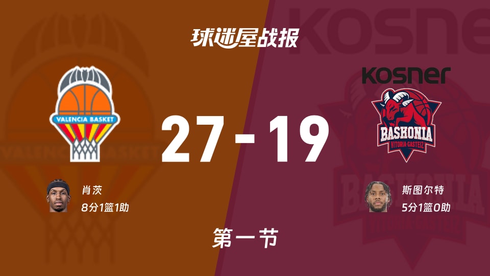 瓦伦西亚vs巴斯克尼亚:第一节完,瓦伦西亚27-19巴斯克尼亚,肖茨得到8分