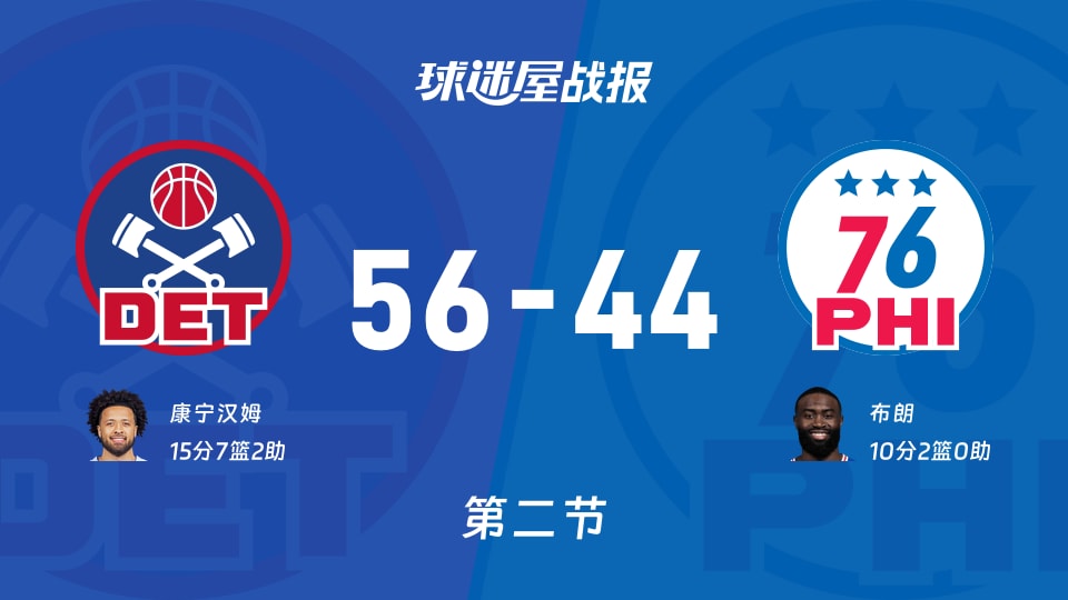 活塞vs76人:半场战罢,活塞56-4476人,康宁汉姆得到15分