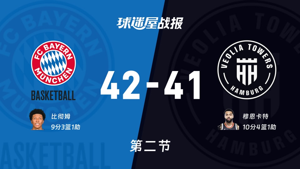 拜仁慕尼黑vs汉堡:第二节完,拜仁慕尼黑42-41汉堡,穆恩卡特得到10分