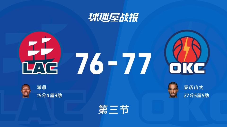 NBA常规赛：雷霆第三节领先快船1分，亚历山大得到27分，邓恩得到15分