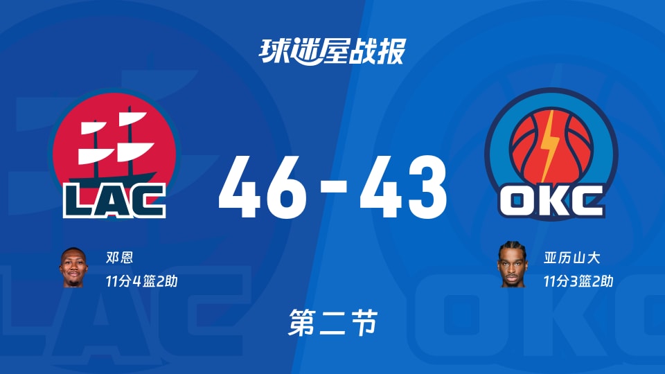 NBA常规赛:快船次节领先雷霆3分,邓恩得到11分,亚历山大得到11分