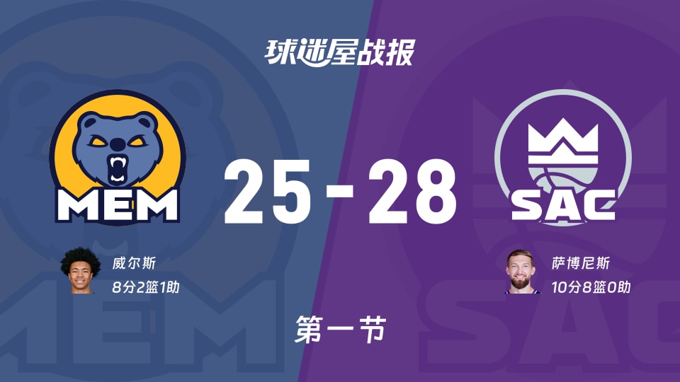 NBA常规赛:国王首节领先灰熊3分,萨博尼斯得到10分,威尔斯得到8分