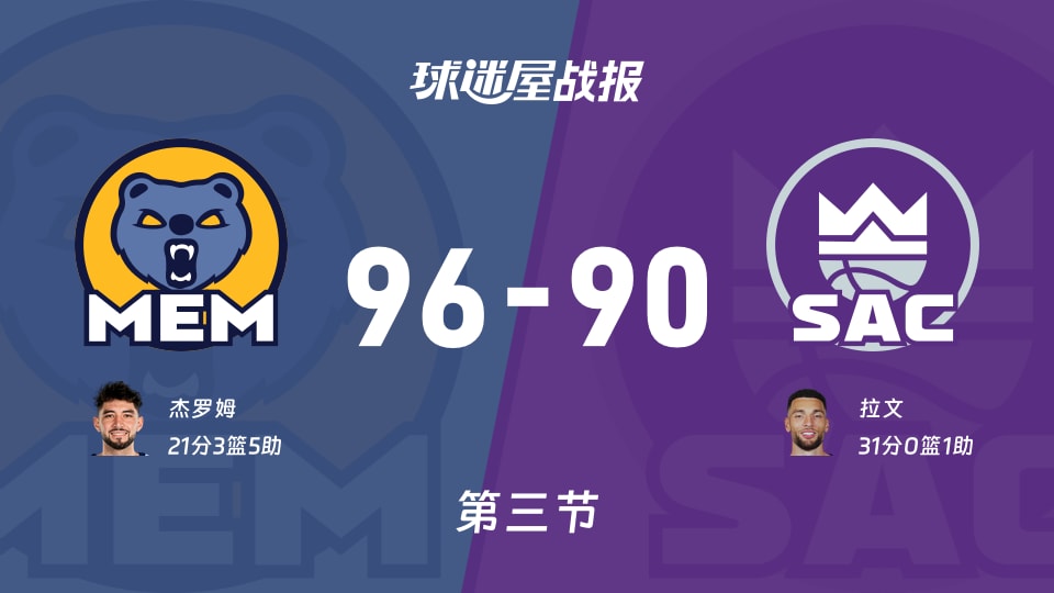 NBA常规赛：灰熊三节领先国王6分，杰罗姆得到21分，拉文得到31分