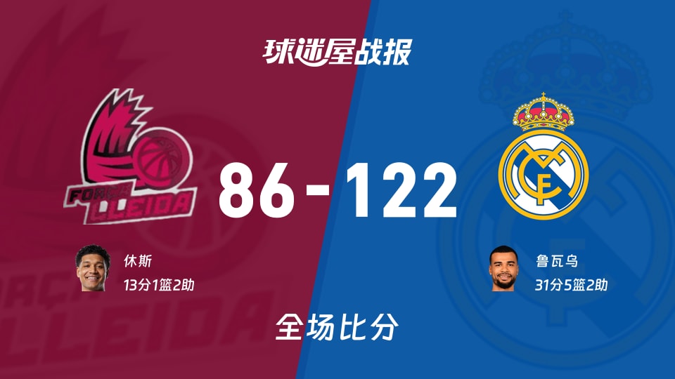西篮甲常规赛：鲁瓦乌31+5+2，皇家马德里以122-86战胜莱里达