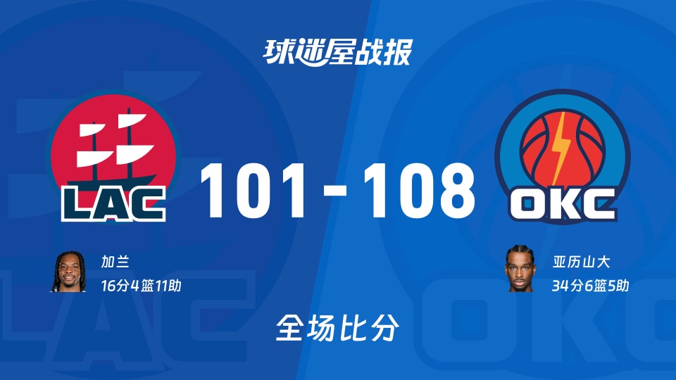 NBA快船vs雷霆战报:101-108,亚历山大34+6+5