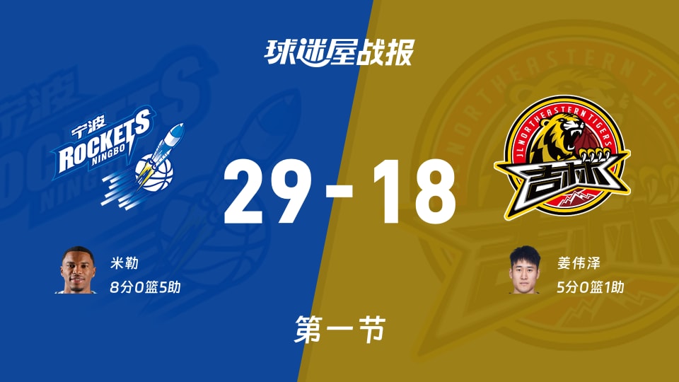 宁波vs吉林:首节战罢,宁波29-18吉林,米勒得到8分