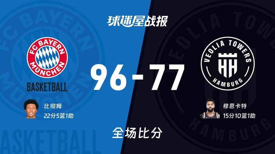 德篮甲常规赛:拜仁慕尼黑以96-77战胜汉堡,比彻姆22+5+1