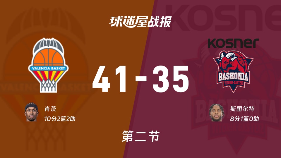 瓦伦西亚vs巴斯克尼亚:次节战罢,瓦伦西亚41-35巴斯克尼亚,肖茨得到10分