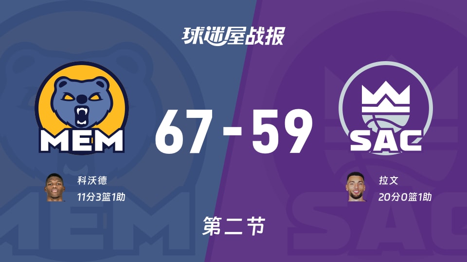 NBA常规赛:灰熊第二节领先国王8分,科沃德得到11分,拉文得到20分