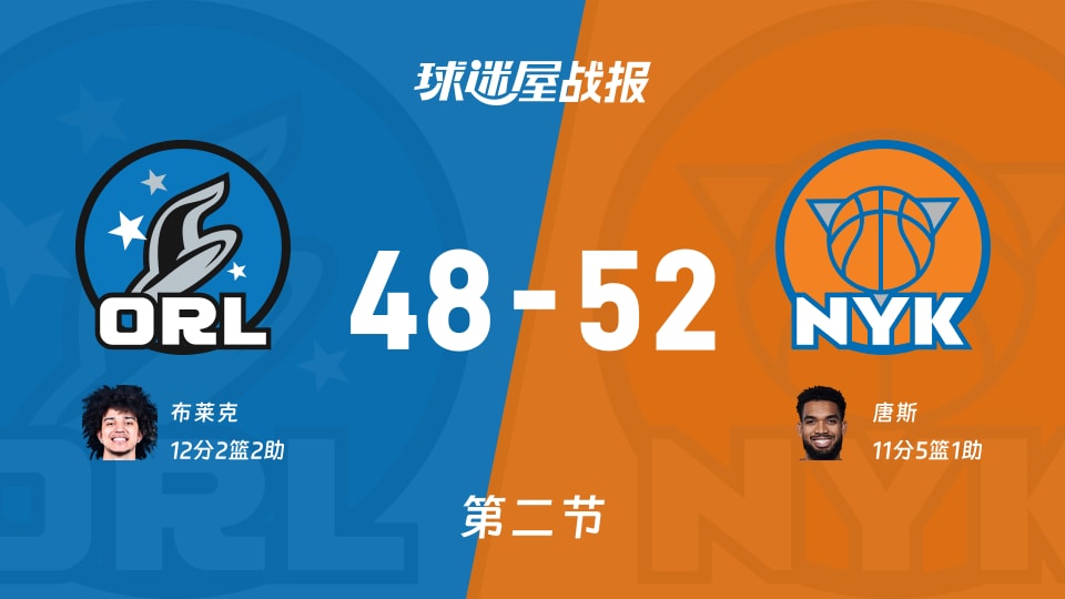 NBA常规赛：半场结束，尼克斯以52-48领先魔术，唐斯11+5+1