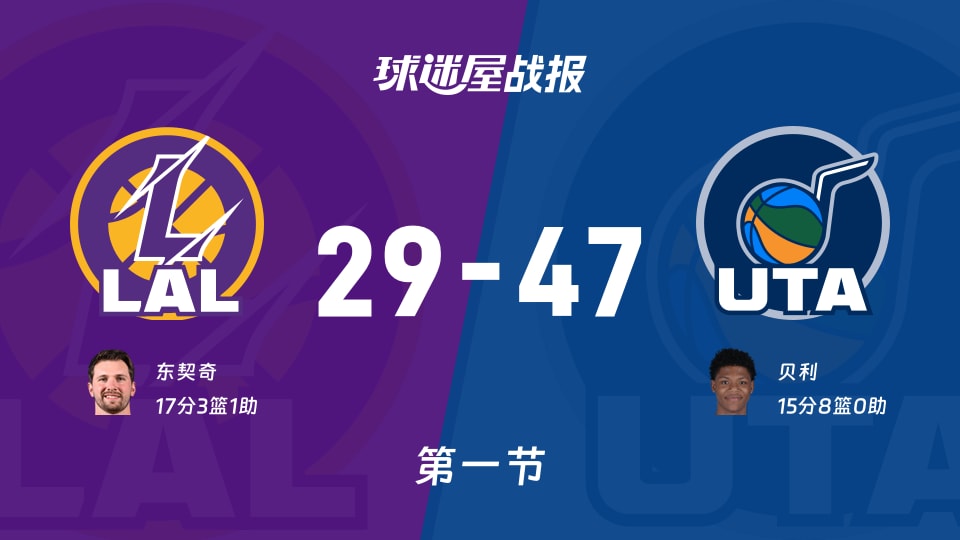 湖人vs爵士：首节战罢，湖人29-47爵士，东契奇得到17分