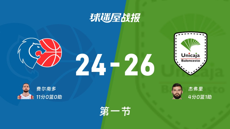 西篮甲常规赛:第一节完,马拉加以26-24领先卢戈,杰弗里4+1