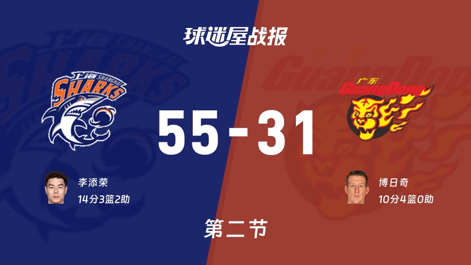 上海vs广东：次节结束，上海55-31广东，李添荣得到14分