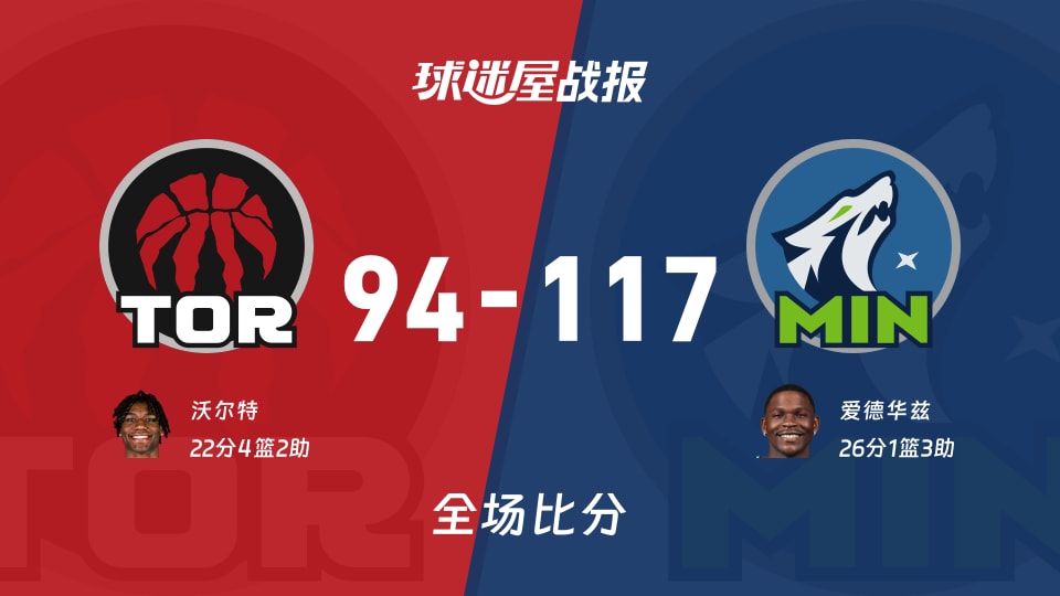 NBA常规赛:森林狼以117-94战胜猛龙,爱德华兹26+1+3