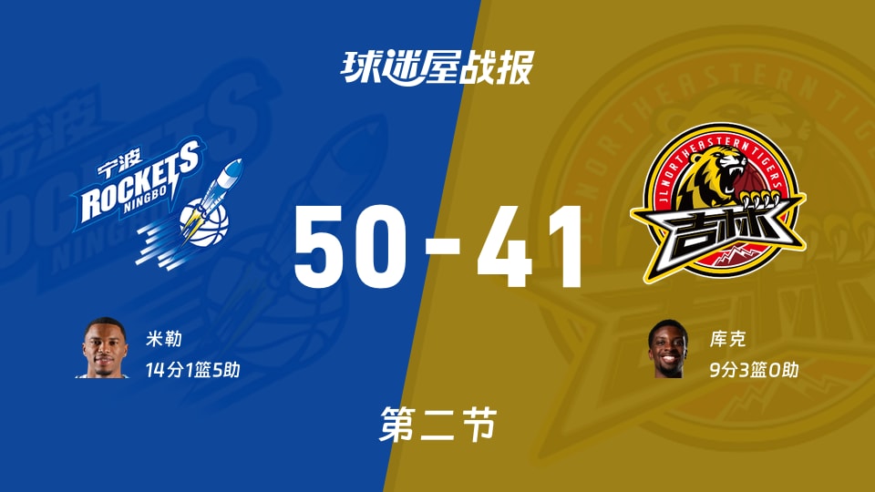 宁波vs吉林:次节结束,宁波50-41吉林,米勒得到14分
